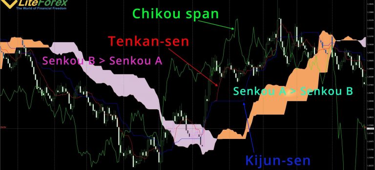 Indicador Ichimoku Kinko Hyo en Forex