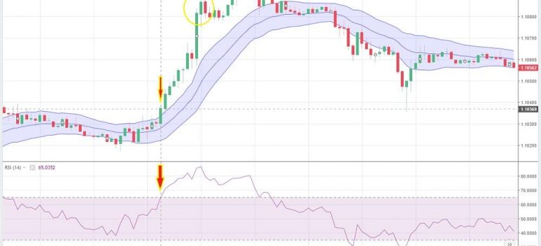 Indicador Canal de Keltner: guía de uso