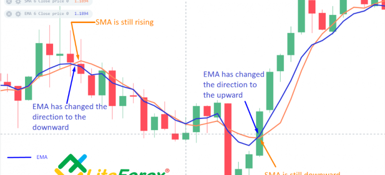 Indicador EMA: ¿qué es una media móvil?