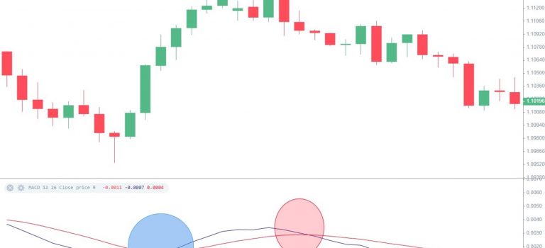 Qué es el MACD: instrucciones de uso en el trading